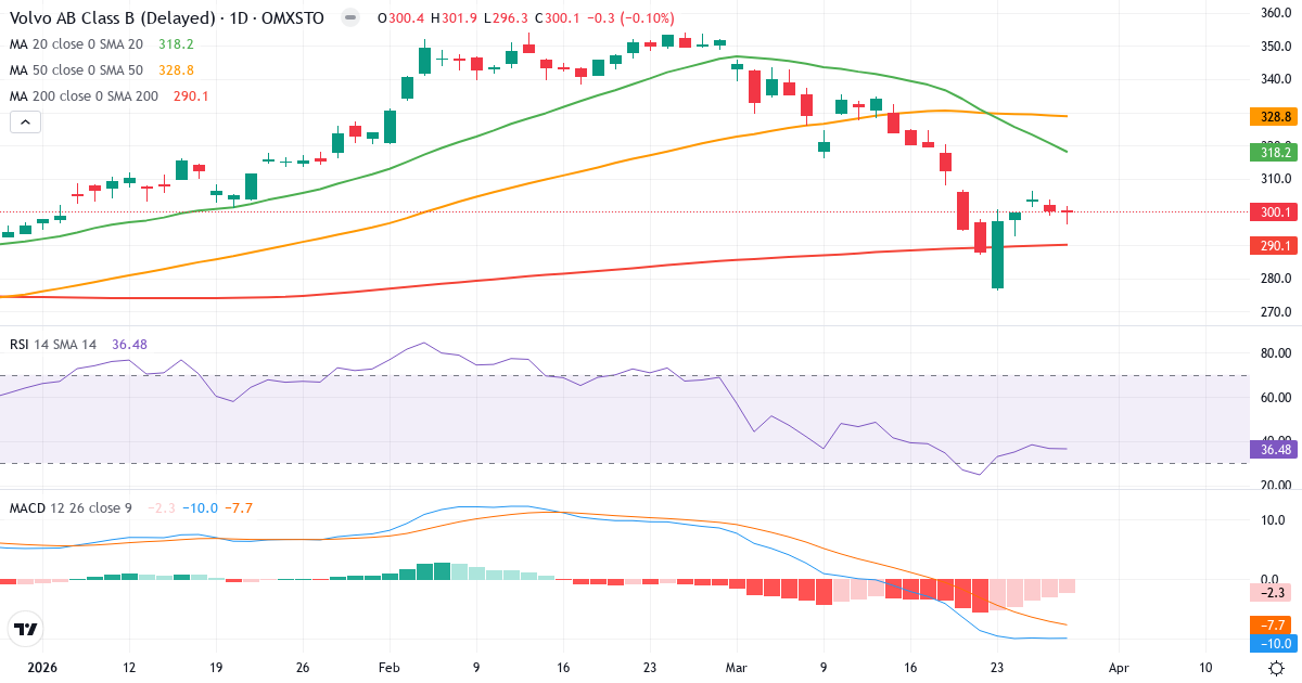 AB Volvo – Kortsigtet teknisk analyse (3 mdr.) med candlestick, RSI og MACD Teknisk analyse af AB Volvo (VOLV-B.ST) – RSI 36, MACD negativ (bearish), daglig candlestick-graf marts 2026