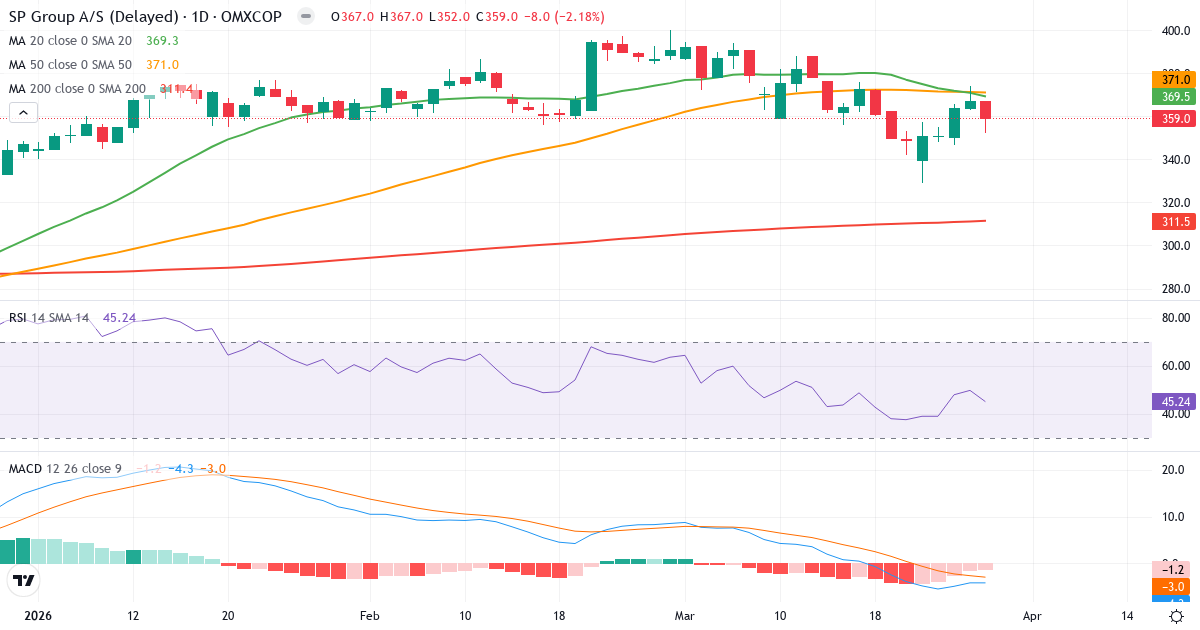 SP Group – Kortsigtet teknisk analyse (3 mdr.) med candlestick, RSI og MACD Teknisk analyse af SP Group (SPG.CO) – RSI 45, MACD negativ (bearish), daglig candlestick-graf marts 2026