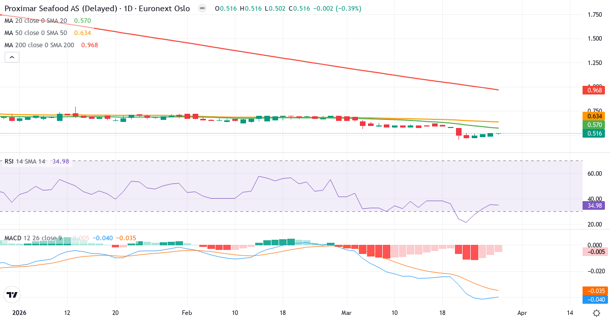 Proximar Seafood AS – Kortsigtet teknisk analyse (3 mdr.) med candlestick, RSI og MACD Teknisk analyse af Proximar Seafood AS (PROXI.OL) – RSI 35, MACD negativ (bearish), daglig candlestick-graf marts 2026