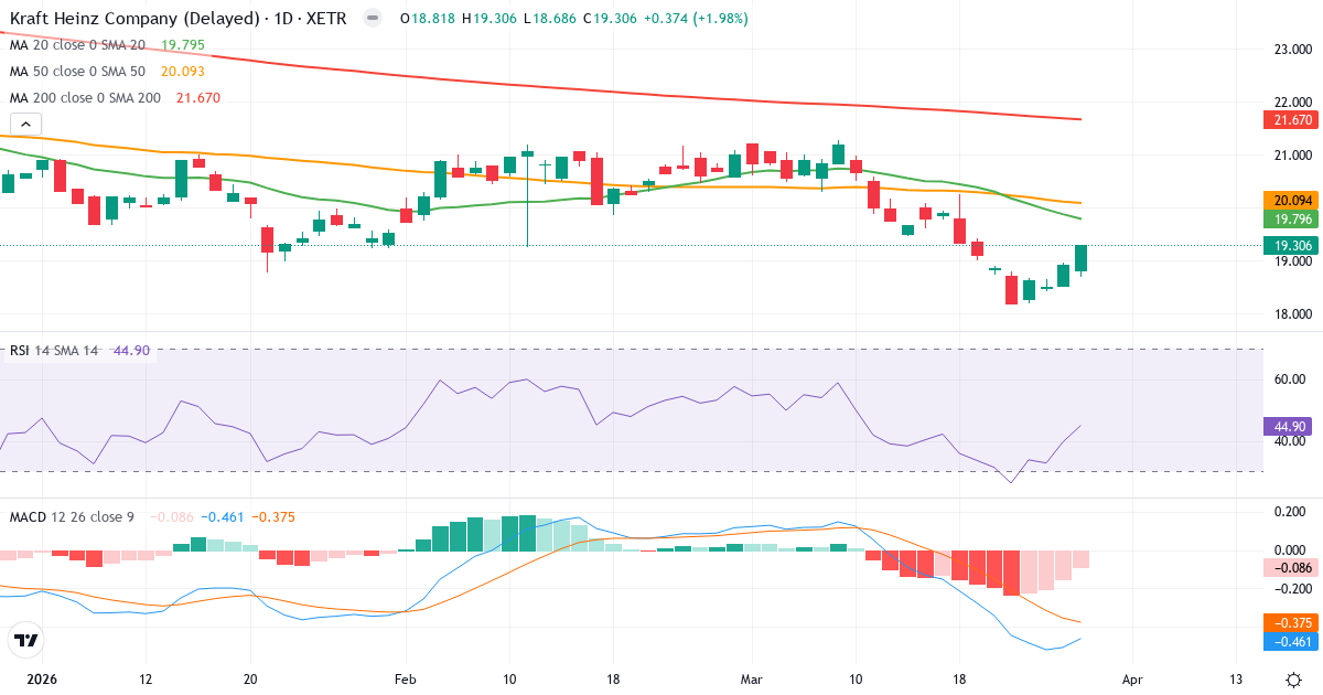 Teknisk analyse af The Kraft Heinz (KHNZ.XETRA) – RSI 46, MACD negativ (bearish), daglig candlestick-graf marts 2026