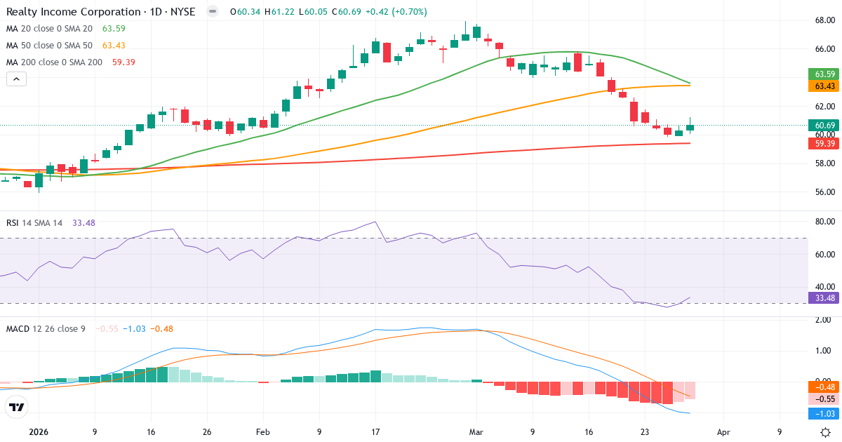 Teknisk analyse af Realty Income (O.US) – RSI 34, MACD negativ (bearish), daglig candlestick-graf marts 2026