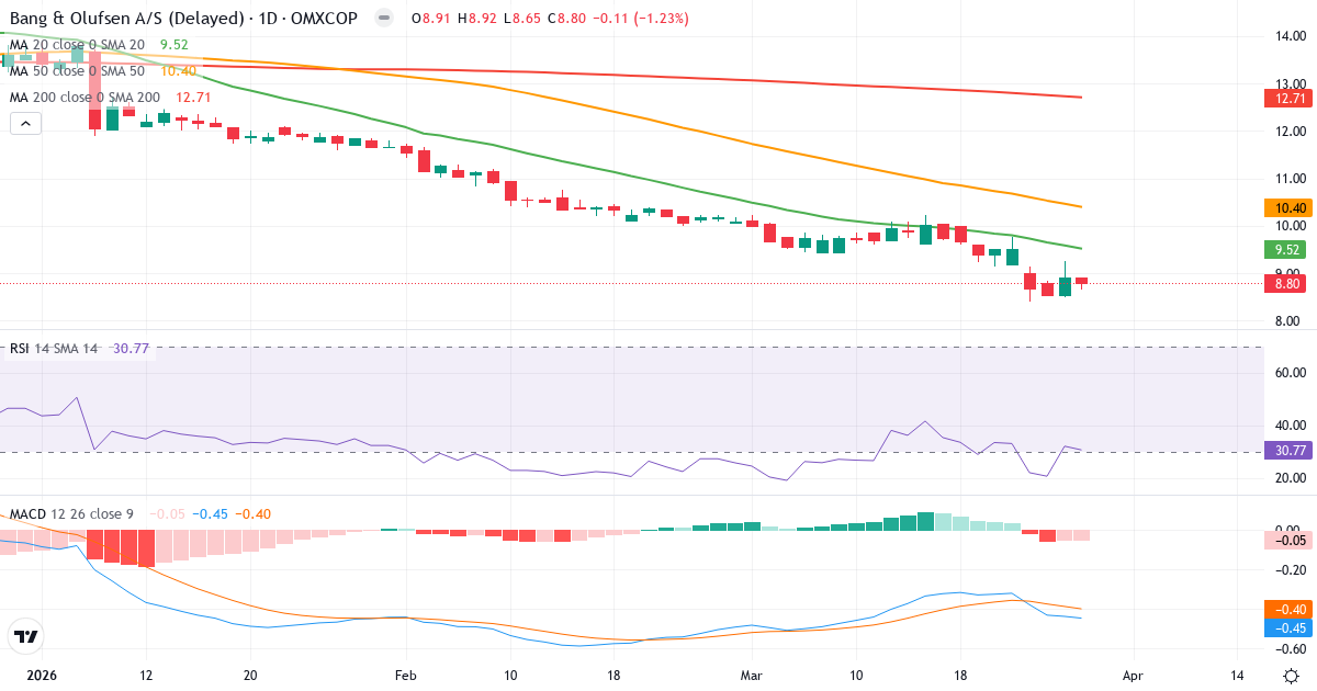 Bang & Olufsen – Kortsigtet teknisk analyse (3 mdr.) med candlestick, RSI og MACD Teknisk analyse af Bang & Olufsen (BO.CO) – RSI 31, MACD negativ (bearish), daglig candlestick-graf marts 2026