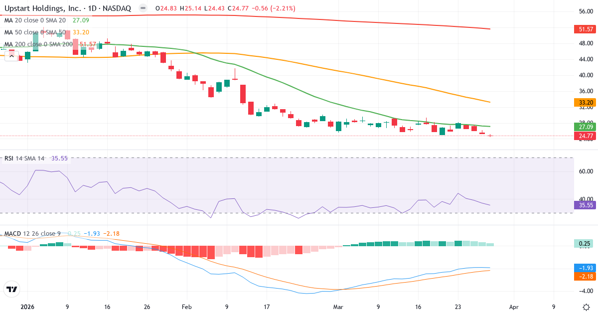 Teknisk analyse af Upstart (UPST.US) – RSI 36, MACD negativ (bearish), daglig candlestick-graf marts 2026