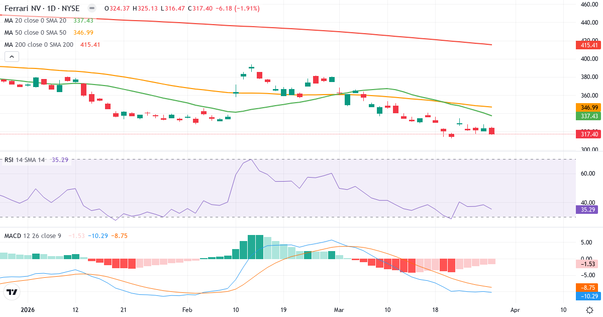 Ferrari – Kortsigtet teknisk analyse (3 mdr.) med candlestick, RSI og MACD Teknisk analyse af Ferrari (RACE.US) – RSI 35, MACD negativ (bearish), daglig candlestick-graf marts 2026
