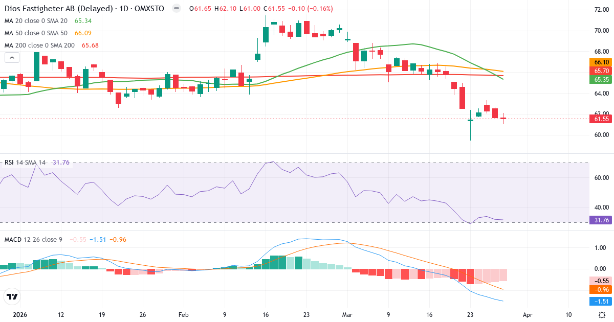 Teknisk analyse af Diös Fastigheter (DIOS.ST) – RSI 32, MACD negativ (bearish), daglig candlestick-graf marts 2026