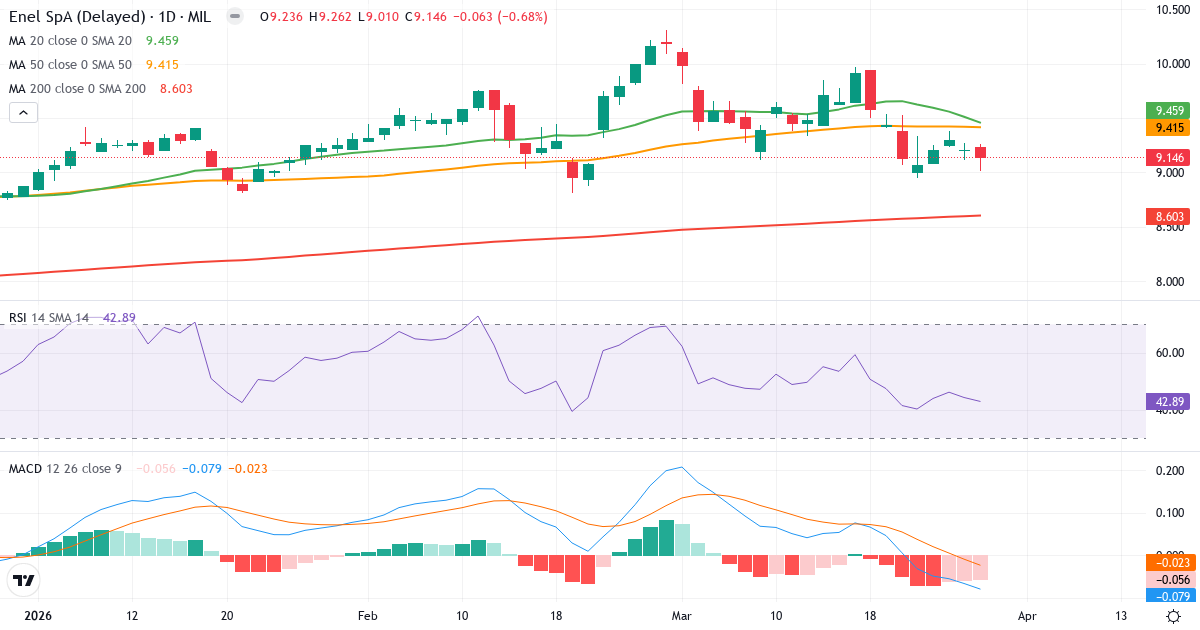 Teknisk analyse af Enel SpA (ENEL.MI) – RSI 43, MACD negativ (bearish), daglig candlestick-graf marts 2026