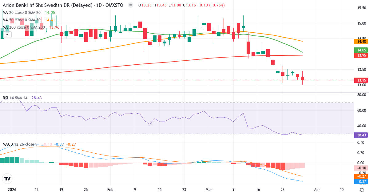 Teknisk analyse af Arion banki (ARION-SDB.ST) – RSI 28, MACD negativ (bearish), daglig candlestick-graf marts 2026
