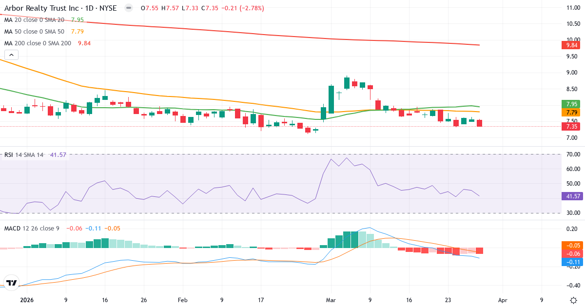 Teknisk analyse af Arbor Realty Trust (ABR.US) – RSI 43, MACD negativ (bearish), daglig candlestick-graf marts 2026