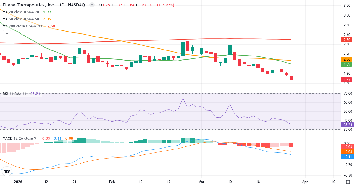 Teknisk analyse af Cassava Sciences (SAVA.US) – RSI 35, MACD negativ (bearish), daglig candlestick-graf marts 2026