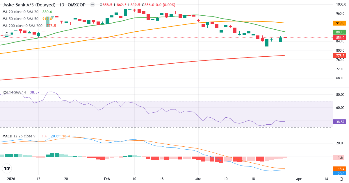 Teknisk analyse af Jyske Bank (JYSK.CO) – RSI 44, MACD negativ (bearish), daglig candlestick-graf marts 2026
