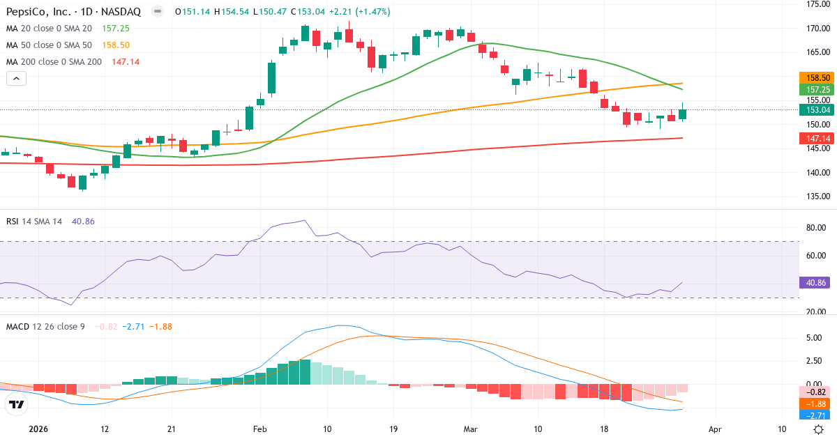 Teknisk analyse af Pepsi (PEP.US) – RSI 42, MACD negativ (bearish), daglig candlestick-graf marts 2026