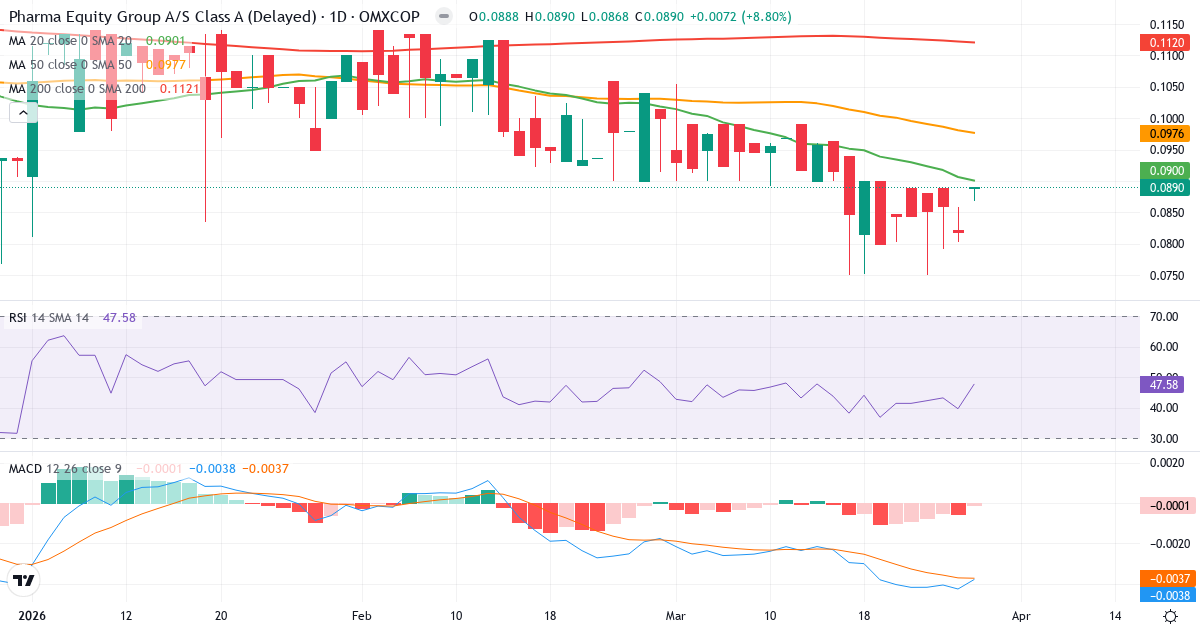Pharma Equity Group A/S Cl A – Kortsigtet teknisk analyse (3 mdr.) med candlestick, RSI og MACD Teknisk analyse af Pharma Equity Group A/S Cl A (PEG.CO) – RSI 48, MACD negativ (bearish), daglig candlestick-graf marts 2026