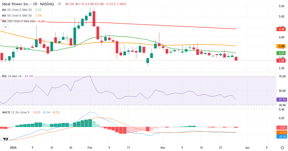 Teknisk analyse af Ideal Power (IPWR.US) – RSI 38, MACD negativ (bearish), daglig candlestick-graf marts 2026