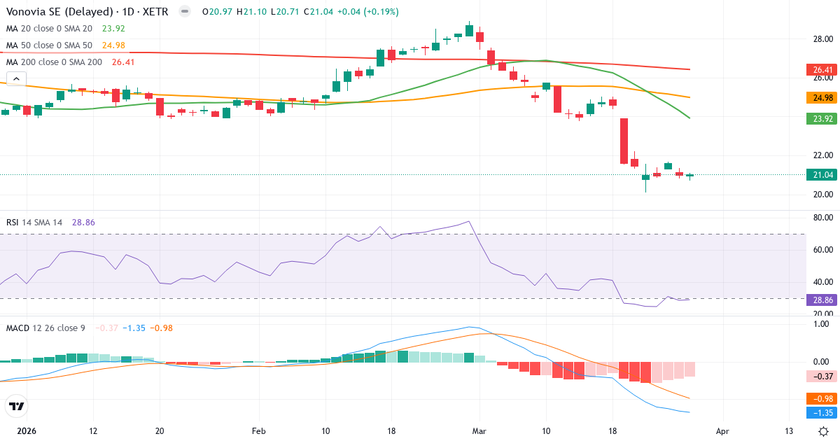 Vonovia – Kortsigtet teknisk analyse (3 mdr.) med candlestick, RSI og MACD Teknisk analyse af Vonovia (VNA.XETRA) – RSI 29, MACD negativ (bearish), daglig candlestick-graf marts 2026