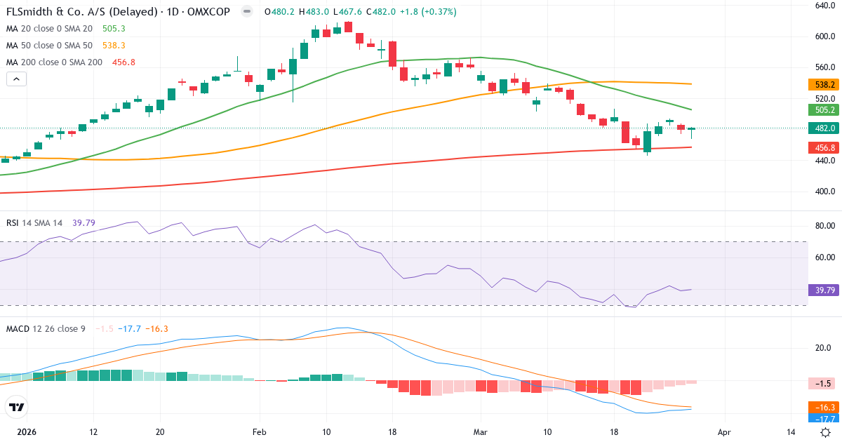 FLSmidth & Co. – Kortsigtet teknisk analyse (3 mdr.) med candlestick, RSI og MACD Teknisk analyse af FLSmidth & Co. (FLS.CO) – RSI 41, MACD negativ (bearish), daglig candlestick-graf marts 2026