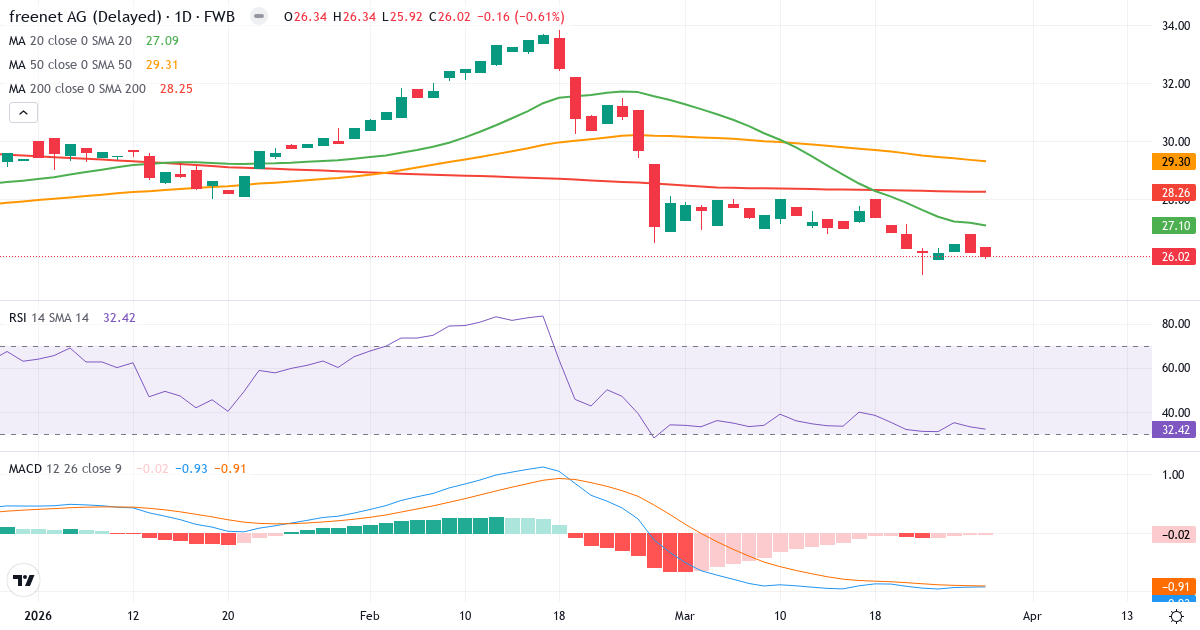 freenet – Kortsigtet teknisk analyse (3 mdr.) med candlestick, RSI og MACD Teknisk analyse af freenet (FNTN.F) – RSI 32, MACD negativ (bearish), daglig candlestick-graf marts 2026