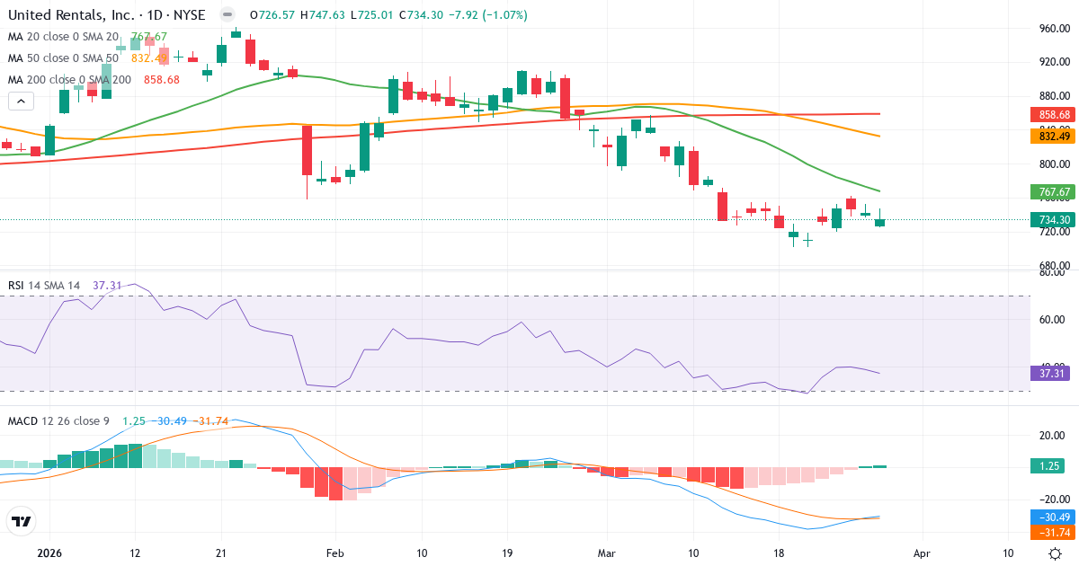 Teknisk analyse af United Rentals (URI.US) – RSI 37, MACD negativ (bearish), daglig candlestick-graf marts 2026