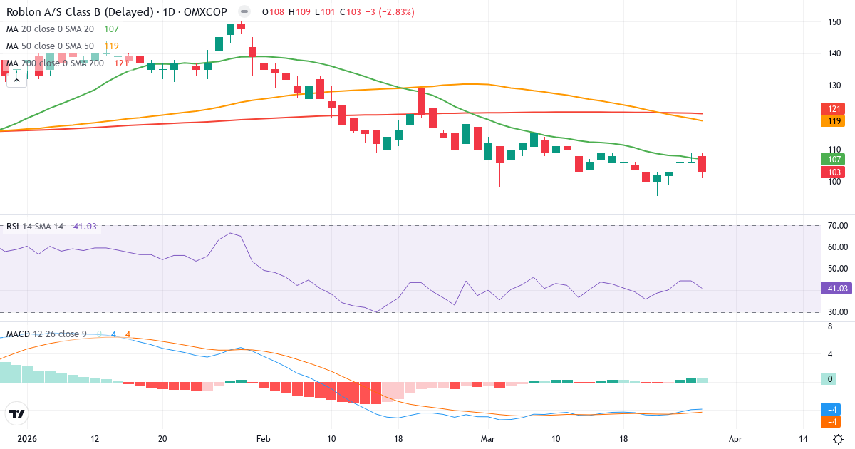 Roblon – Kortsigtet teknisk analyse (3 mdr.) med candlestick, RSI og MACD Teknisk analyse af Roblon (RBLN-B.CO) – RSI 42, MACD negativ (bearish), daglig candlestick-graf marts 2026