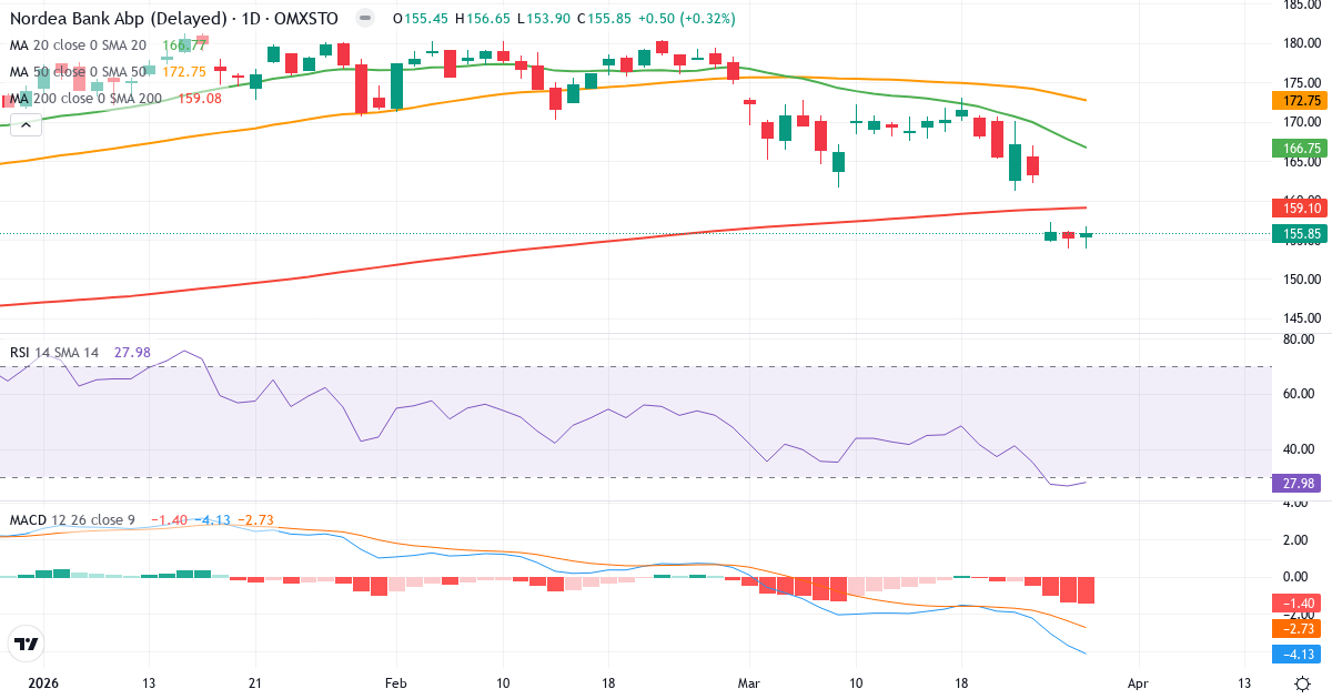 Teknisk analyse af Nordea Bank Abp (NDA-SE.ST) – RSI 43, MACD negativ (bearish), daglig candlestick-graf marts 2026