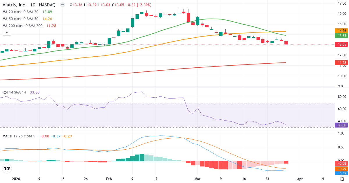 Viatris – Kortsigtet teknisk analyse (3 mdr.) med candlestick, RSI og MACD Teknisk analyse af Viatris (VTRS.US) – RSI 34, MACD negativ (bearish), daglig candlestick-graf marts 2026