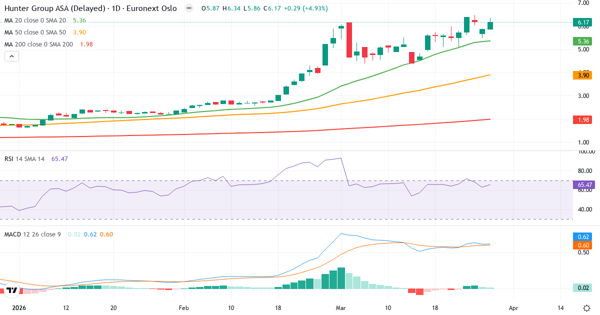 Hunter Group A – Kortsigtet teknisk analyse (3 mdr.) med candlestick, RSI og MACD Teknisk analyse af Hunter Group A (HUNT.OL) – RSI 67, MACD positiv (bullish), daglig candlestick-graf marts 2026