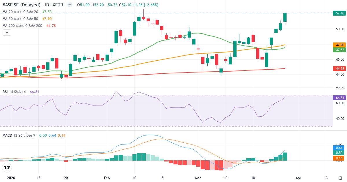 BASF – Kortsigtet teknisk analyse (3 mdr.) med candlestick, RSI og MACD Teknisk analyse af BASF (BAS.XETRA) – RSI 67, MACD positiv (bullish), daglig candlestick-graf marts 2026