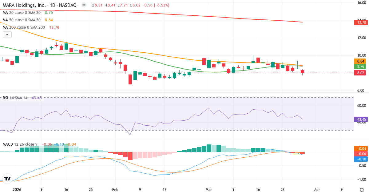 Teknisk analyse af Marathon Patent (MARA.US) – RSI 43, MACD negativ (bearish), daglig candlestick-graf marts 2026