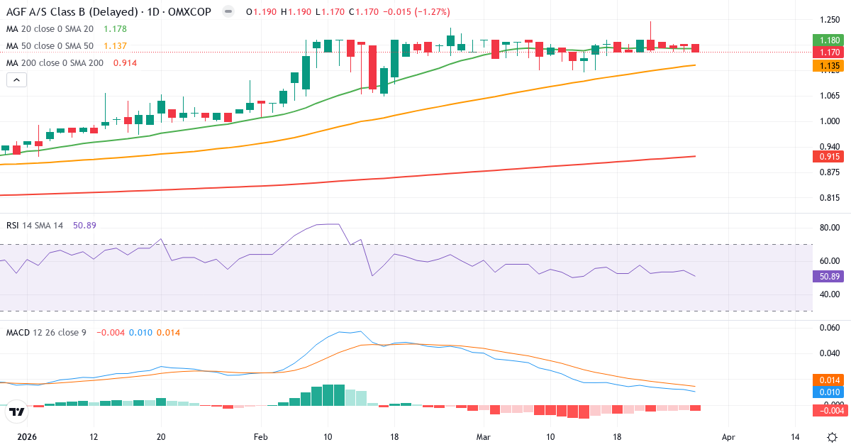 Teknisk analyse af AGF (AGF-B.CO) – RSI 51, MACD positiv (bullish), daglig candlestick-graf marts 2026
