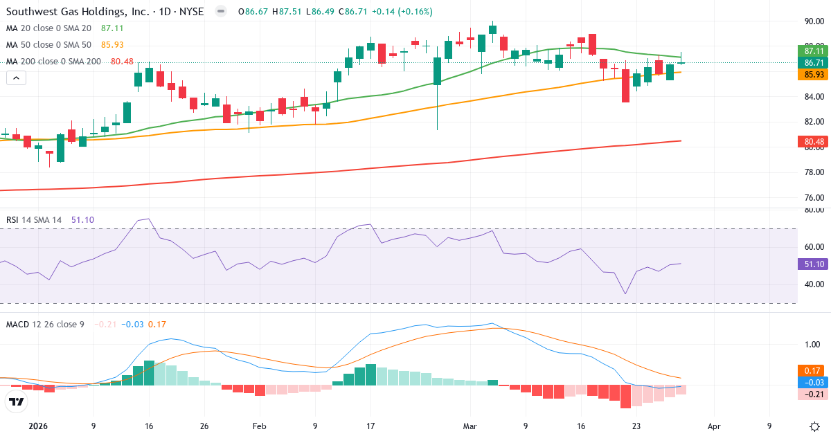 Teknisk analyse af Southwest Gas (SWX.US) – RSI 51, MACD positiv (bullish), daglig candlestick-graf marts 2026