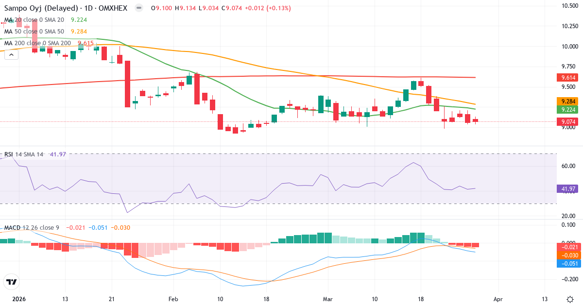 Teknisk analyse af Sampo (SAMPO.HE) – RSI 42, MACD negativ (bearish), daglig candlestick-graf marts 2026