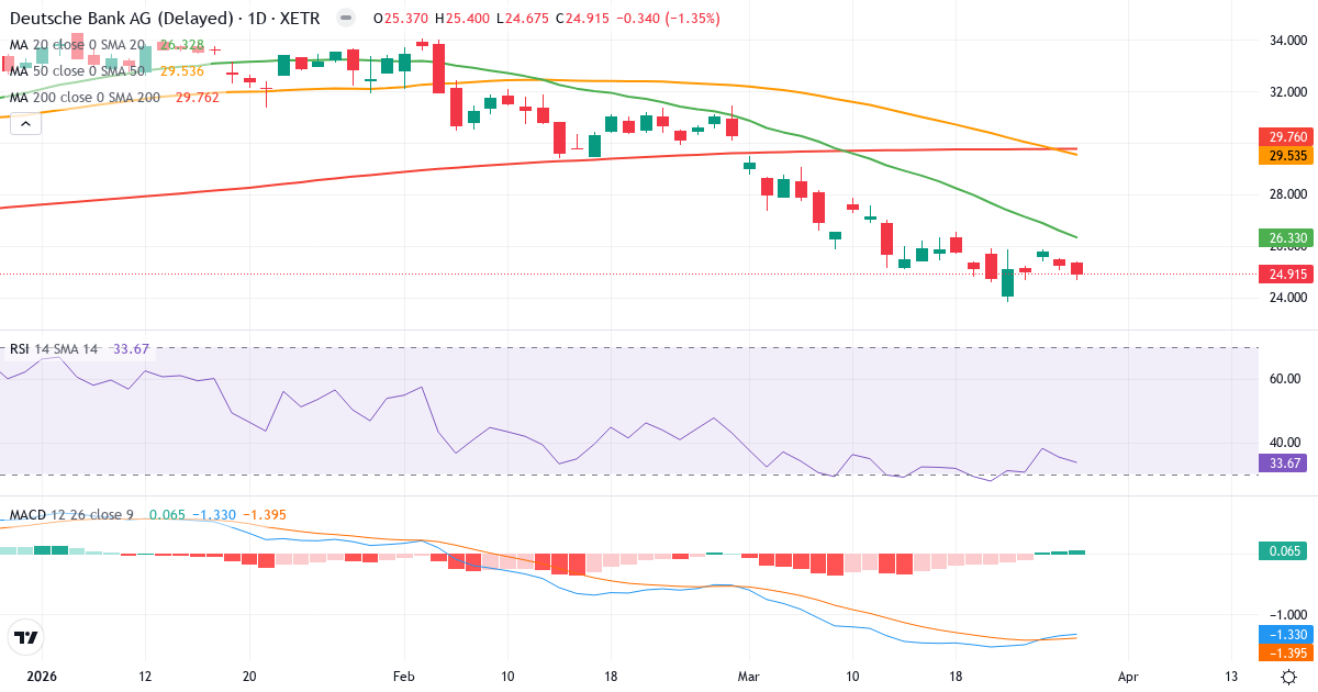 Deutsche Bank Aktiengesellschaft – Kortsigtet teknisk analyse (3 mdr.) med candlestick, RSI og MACD Teknisk analyse af Deutsche Bank Aktiengesellschaft (DBK.XETRA) – RSI 34, MACD negativ (bearish), daglig candlestick-graf marts 2026