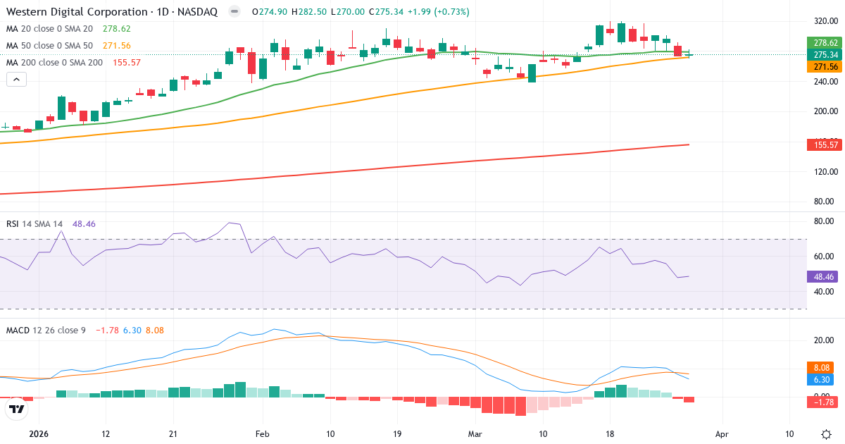 Teknisk analyse af Western Digital (WDC.US) – RSI 48, MACD positiv (bullish), daglig candlestick-graf marts 2026