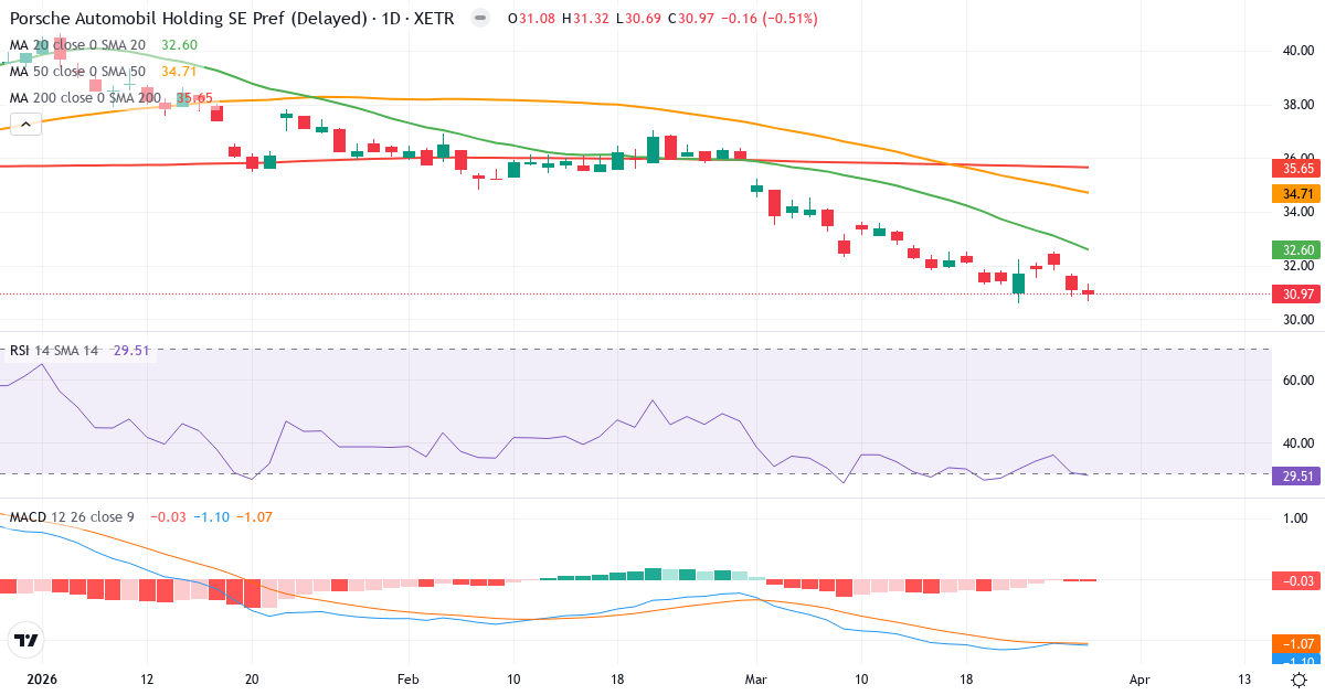 Porsche Automobil Holding – Kortsigtet teknisk analyse (3 mdr.) med candlestick, RSI og MACD Teknisk analyse af Porsche Automobil Holding (PAH3.XETRA) – RSI 29, MACD negativ (bearish), daglig candlestick-graf marts 2026