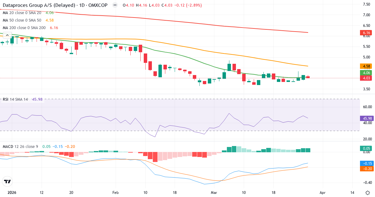 Teknisk analyse af Dataproces Group (DATA.CO) – RSI 46, MACD negativ (bearish), daglig candlestick-graf marts 2026