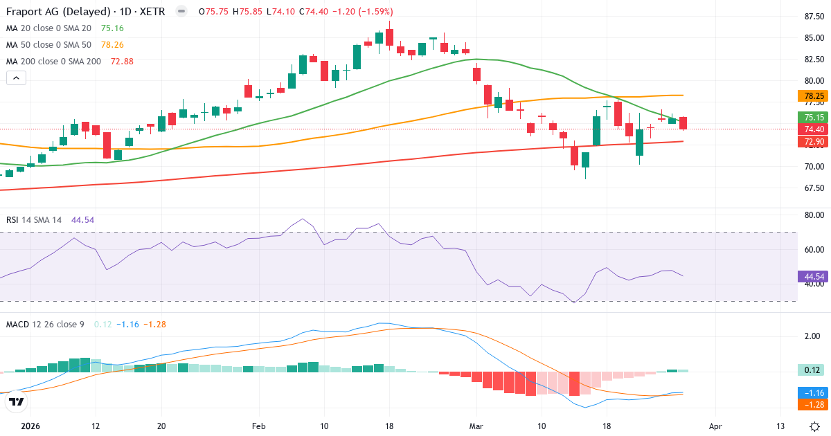 Fraport – Kortsigtet teknisk analyse (3 mdr.) med candlestick, RSI og MACD Teknisk analyse af Fraport (FRA.XETRA) – RSI 45, MACD negativ (bearish), daglig candlestick-graf marts 2026