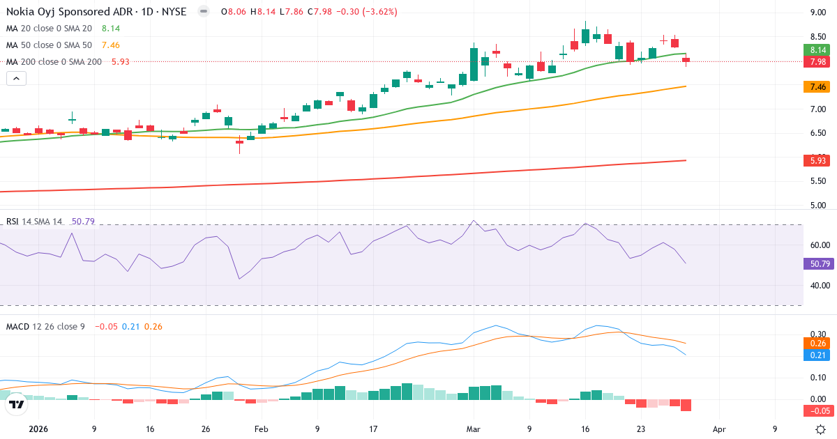 Nokia – Kortsigtet teknisk analyse (3 mdr.) med candlestick, RSI og MACD Teknisk analyse af Nokia (NOK.US) – RSI 51, MACD positiv (bullish), daglig candlestick-graf marts 2026
