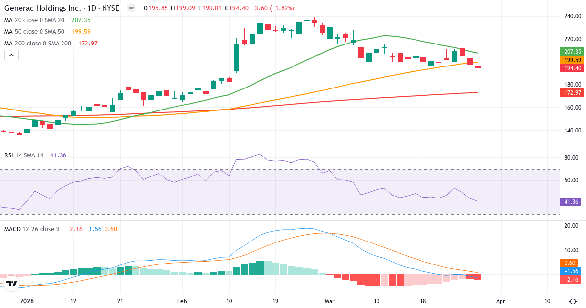Teknisk analyse af Generac (GNRC.US) – RSI 41, MACD negativ (bearish), daglig candlestick-graf marts 2026
