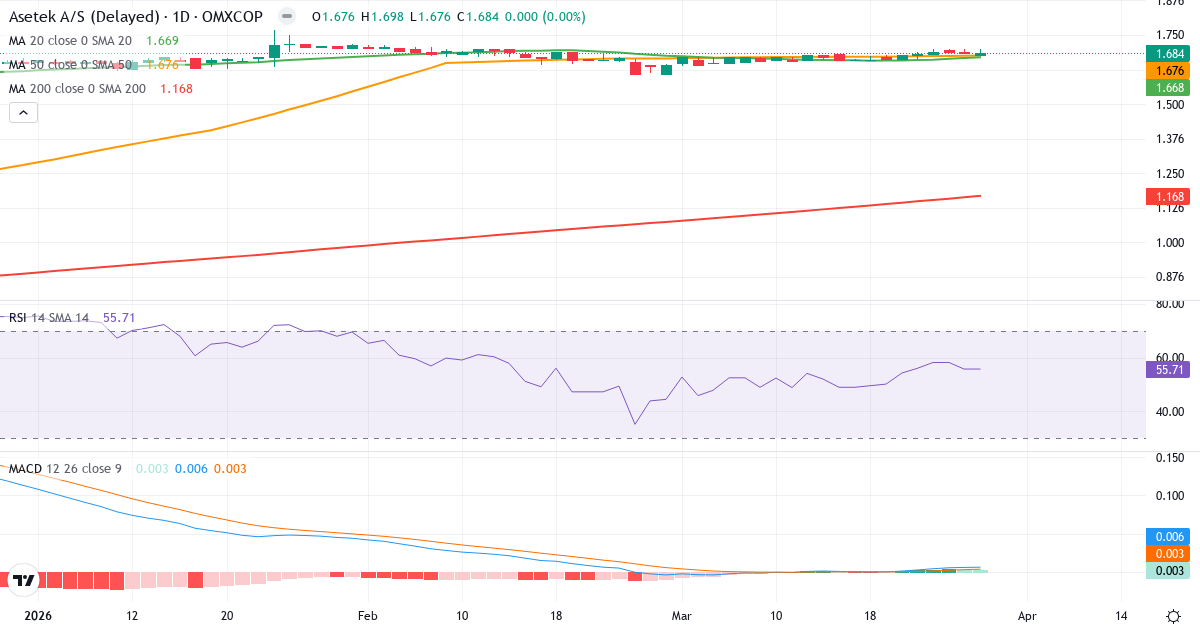 Teknisk analyse af Asetek (ASTK.CO) – RSI 56, MACD positiv (bullish), daglig candlestick-graf marts 2026