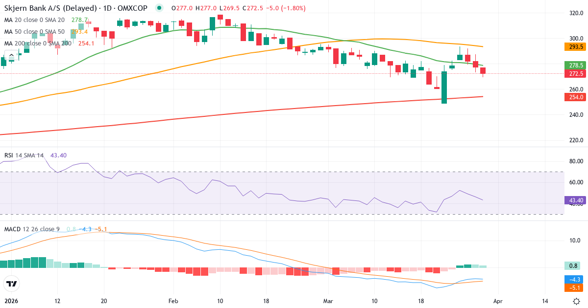 Skjern Bank – Kortsigtet teknisk analyse (3 mdr.) med candlestick, RSI og MACD Teknisk analyse af Skjern Bank (SKJE.CO) – RSI 47, MACD negativ (bearish), daglig candlestick-graf marts 2026