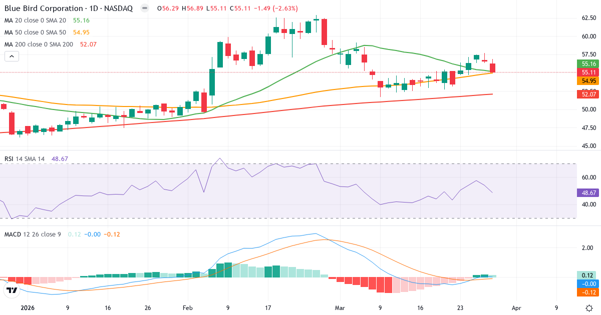 Teknisk analyse af Blue Bird (BLBD.US) – RSI 49, MACD negativ (bearish), daglig candlestick-graf marts 2026