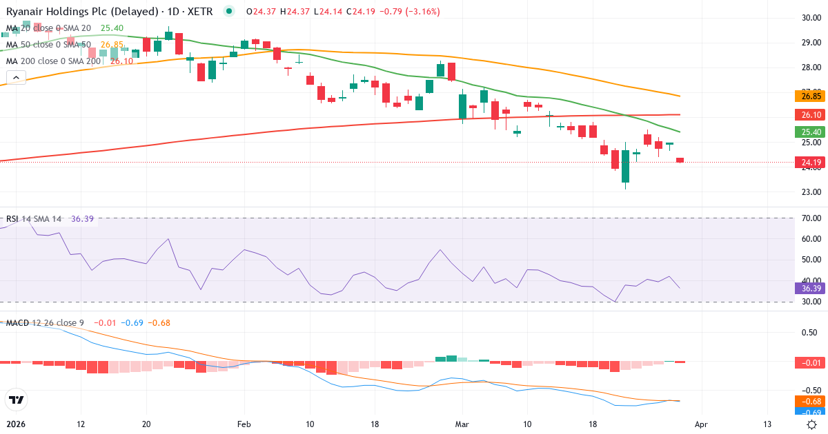 Ryanair – Kortsigtet teknisk analyse (3 mdr.) med candlestick, RSI og MACD Teknisk analyse af Ryanair (RY4C.XETRA) – RSI 42, MACD negativ (bearish), daglig candlestick-graf marts 2026