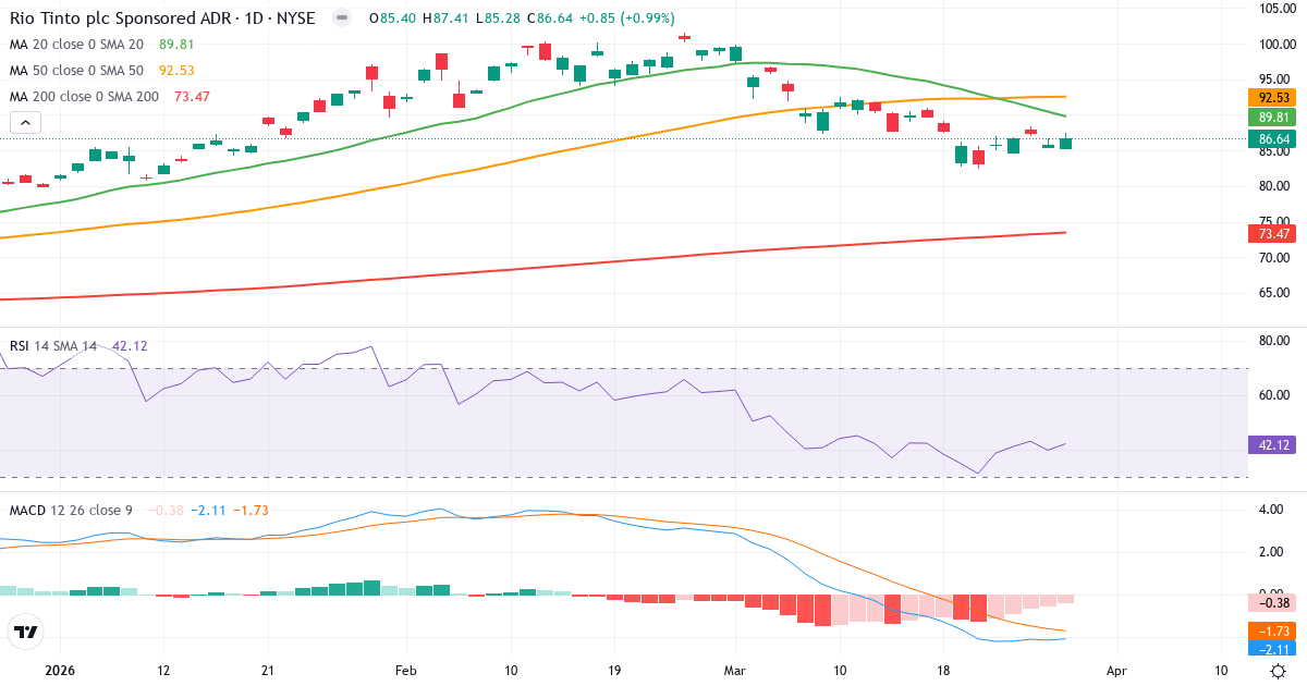 Teknisk analyse af Rio Tinto (RIO.US) – RSI 44, MACD negativ (bearish), daglig candlestick-graf marts 2026