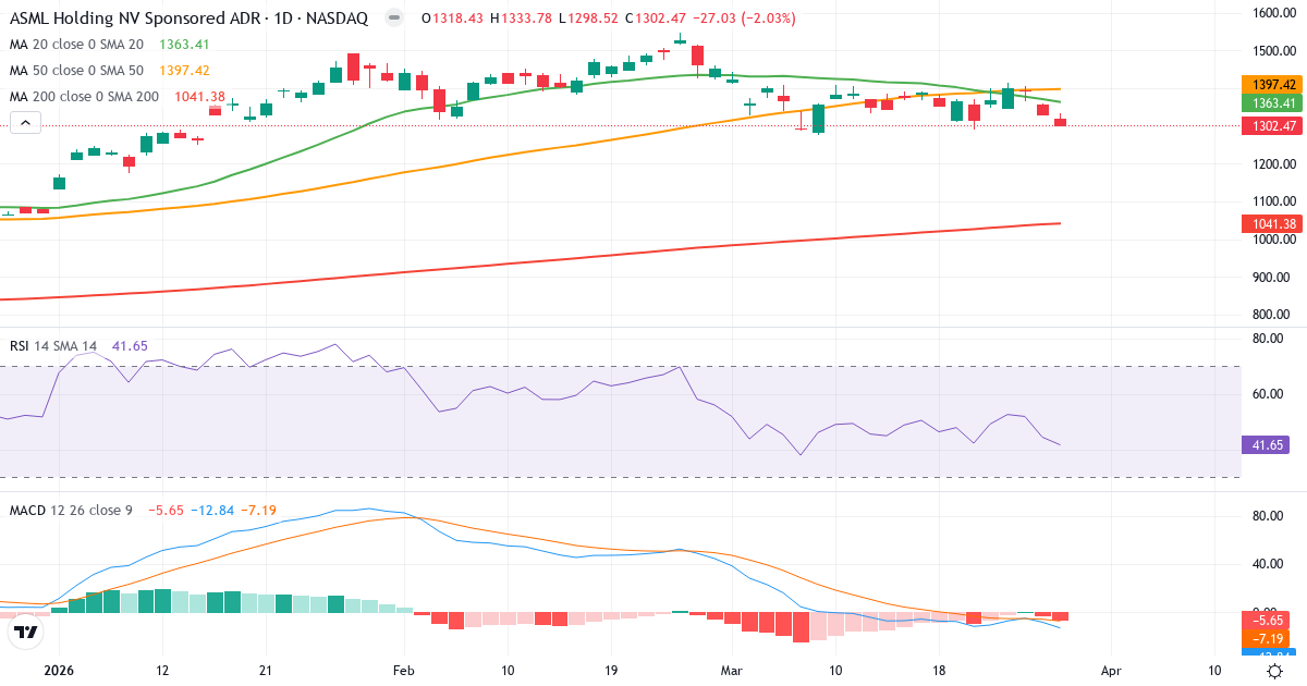 ASML – Kortsigtet teknisk analyse (3 mdr.) med candlestick, RSI og MACD Teknisk analyse af ASML (ASML.US) – RSI 37, MACD negativ (bearish), daglig candlestick-graf marts 2026