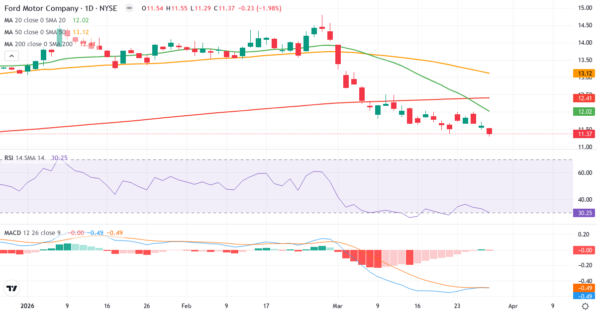 Teknisk analyse af Ford Motor (F.US) – RSI 30, MACD negativ (bearish), daglig candlestick-graf marts 2026