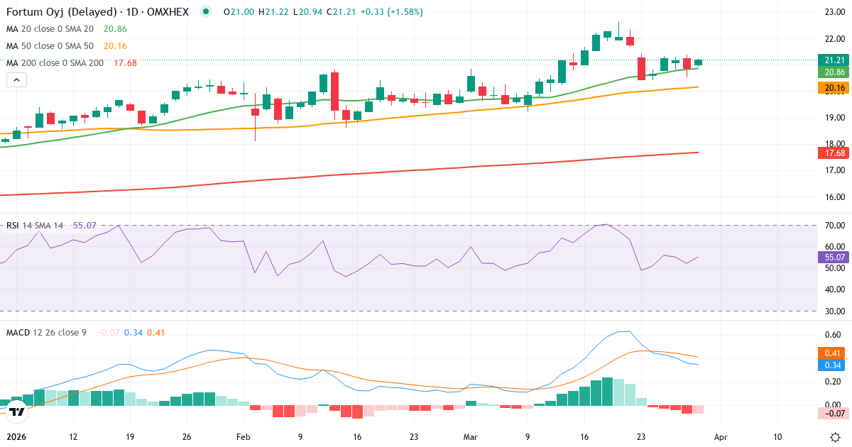 Fortum – Kortsigtet teknisk analyse (3 mdr.) med candlestick, RSI og MACD Teknisk analyse af Fortum (FORTUM.HE) – RSI 52, MACD positiv (bullish), daglig candlestick-graf marts 2026