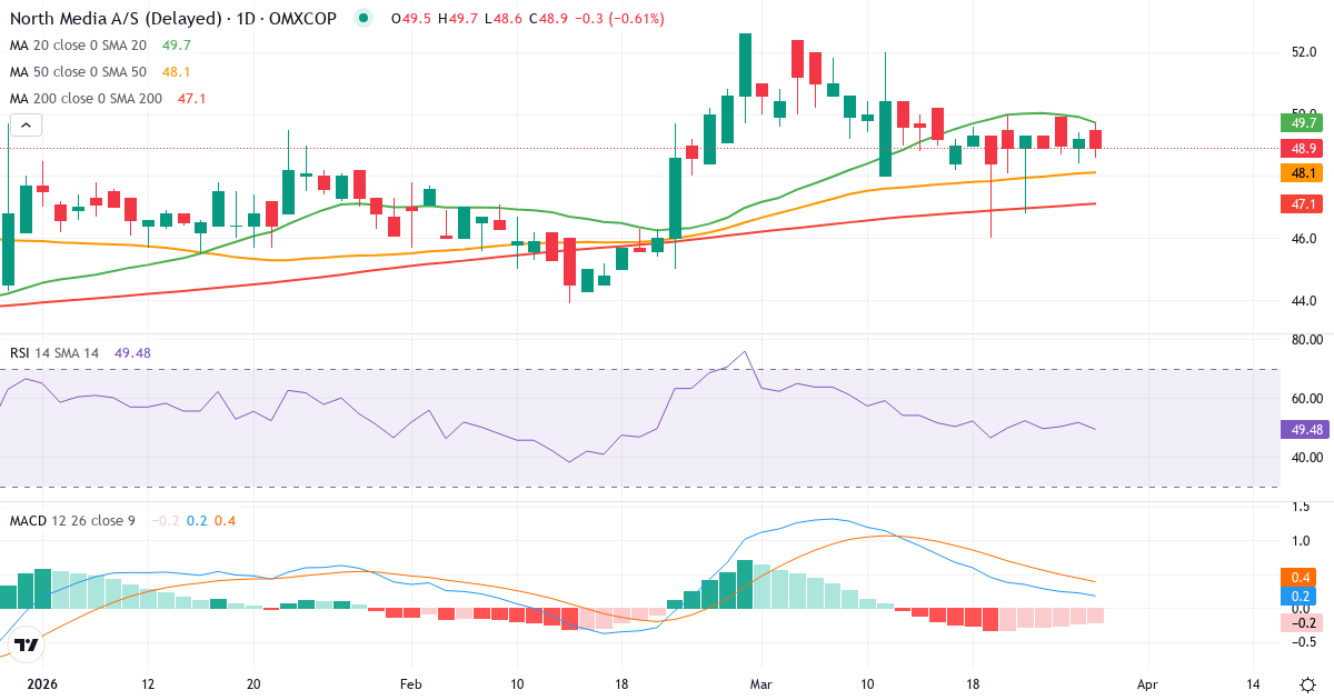 North Media – Kortsigtet teknisk analyse (3 mdr.) med candlestick, RSI og MACD Teknisk analyse af North Media (NORTHM.CO) – RSI 49, MACD positiv (bullish), daglig candlestick-graf marts 2026