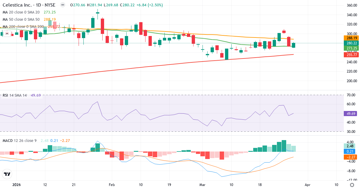 Celestica – Kortsigtet teknisk analyse (3 mdr.) med candlestick, RSI og MACD Teknisk analyse af Celestica (CLS.US) – RSI 50, MACD positiv (bullish), daglig candlestick-graf marts 2026