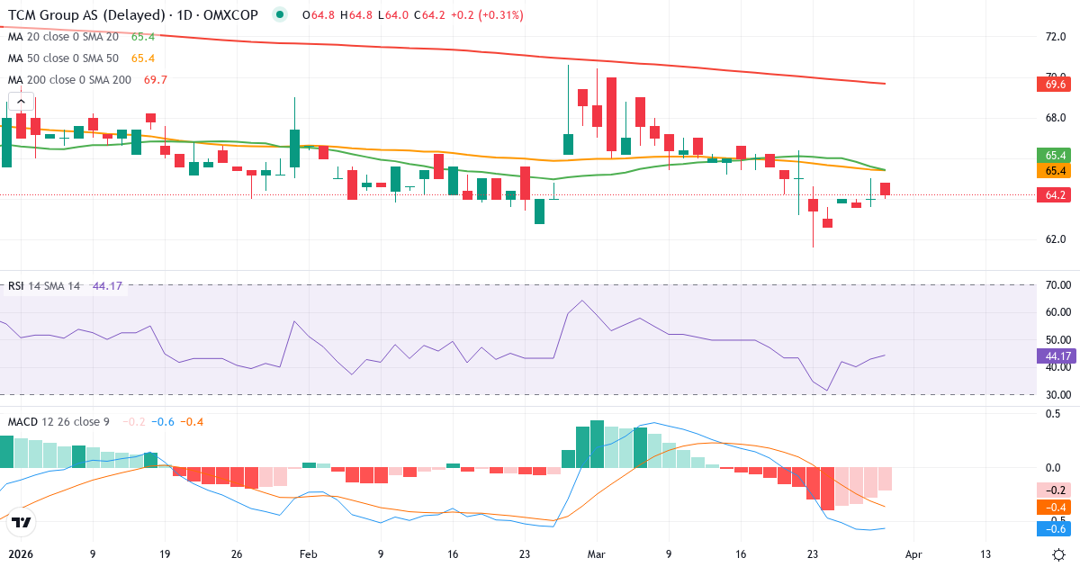 TCM Group – Kortsigtet teknisk analyse (3 mdr.) med candlestick, RSI og MACD Teknisk analyse af TCM Group (TCM.CO) – RSI 43, MACD negativ (bearish), daglig candlestick-graf marts 2026