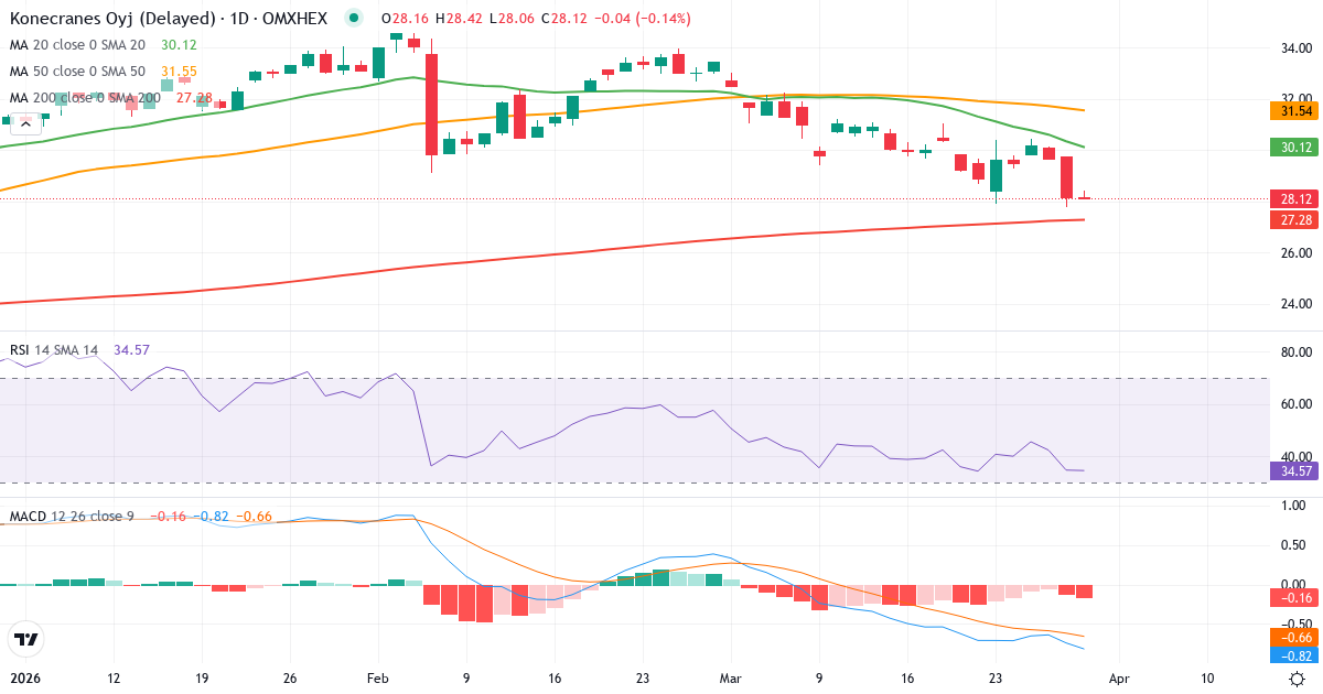 Konecranes – Kortsigtet teknisk analyse (3 mdr.) med candlestick, RSI og MACD Teknisk analyse af Konecranes (KCR.HE) – RSI 49, MACD negativ (bearish), daglig candlestick-graf marts 2026