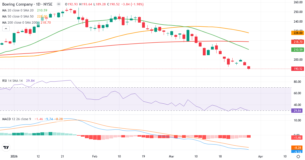 The Boeing – Kortsigtet teknisk analyse (3 mdr.) med candlestick, RSI og MACD Teknisk analyse af The Boeing (BA.US) – RSI 30, MACD negativ (bearish), daglig candlestick-graf marts 2026